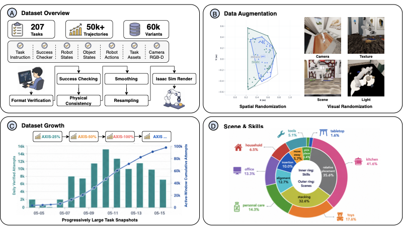 AXIS dataset overview showing dataset scale, trajectory schema, augmentation, data growth, and task distribution.