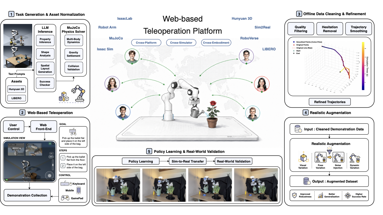 AXIS system overview showing task generation, teleoperation, data cleaning, augmentation, policy learning, and real-world validation.