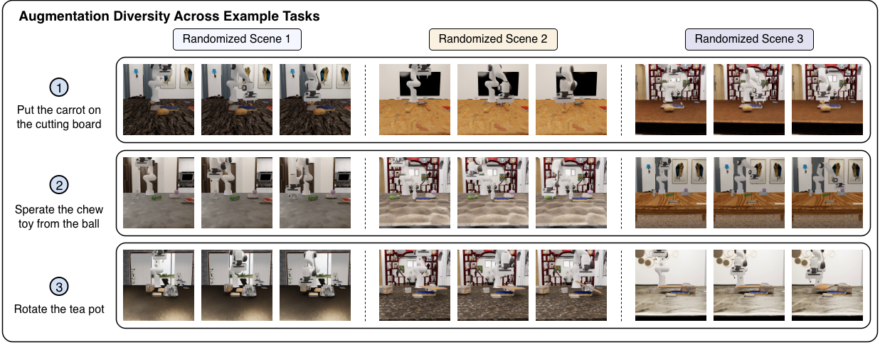 Augmentation diversity across example AXIS manipulation tasks.